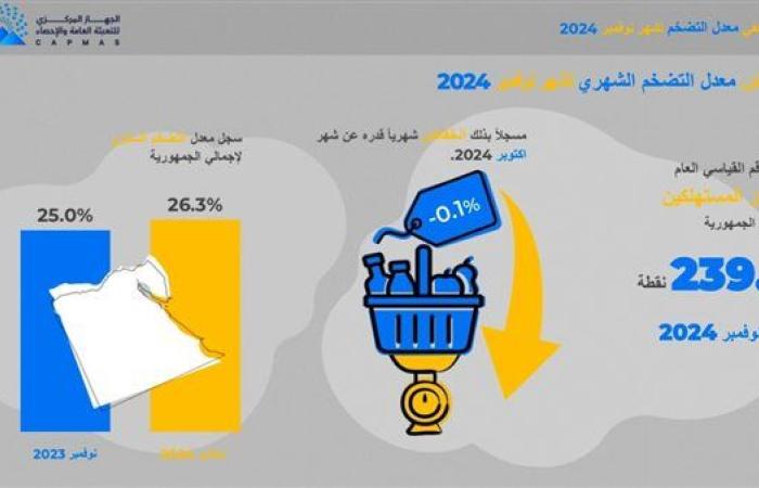 رياضة : تراجع طفيف في معدل التضخم الشهري خلال نوفمبر 2024