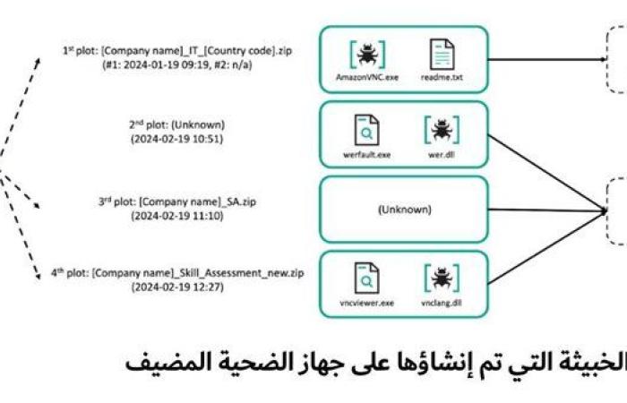 رياضة : كاسبرسكي تكتشف هجومًا يستهدف المنظمات النووية باستخدام برمجية خبيثة متطورة