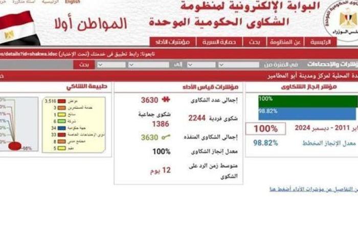 رياضة : "أبو المطامير" في البحيرة ترد على 767 شكوى بمنظومة الشكاوي الحكومية للمواطنين