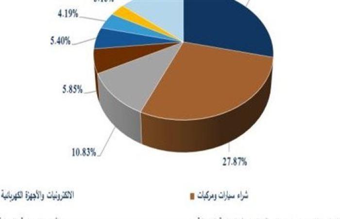 رياضة : 3.3 مليون أسرة مستفيدة من التمويل الاستهلاكي