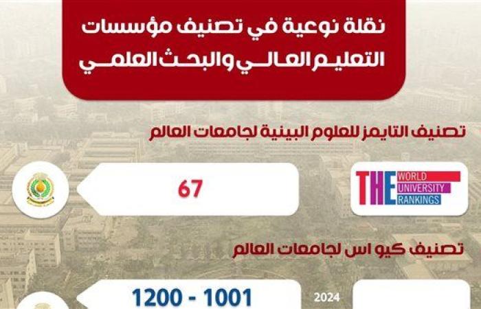 رياضة : جامعة المنصورة بالمركز 67 عالميًّا في أول نسخة بينية لتصنيف التايمز العالمي