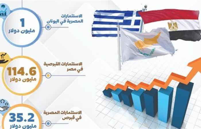 رياضة : 217 مليون دولار قيمة التبادل التجاري بين مصر وقبرص