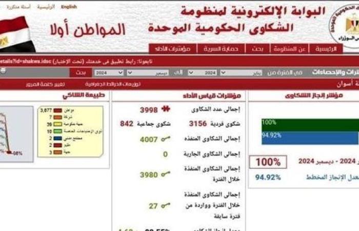 رياضة : إنجازات أسوان 2024.. حل 100% من الشكاوى