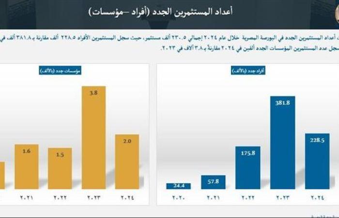 رياضة : 228.5 ألف عدد المستثمرين الأفراد بالبورصة عام 2024