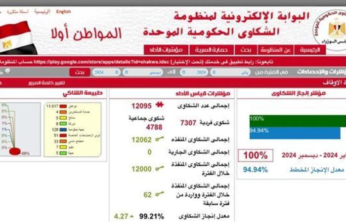 رياضة : وزارة الأوقاف تحقق العلامة الكاملة في التعامل مع الشكاوي الحكومية لعام ٢٠٢٤