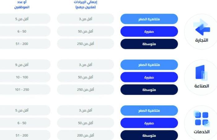 اخبار الاقتصاد اليوم كيف تُصنّف الشركات بين متوسطة وصغيرة ومتناهية الصغر؟