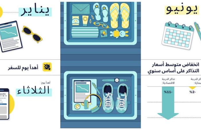 اخبار الاقتصاد اليوم تقرير جديد من «إكسبيديا» يكشف حيل السفر الجوي