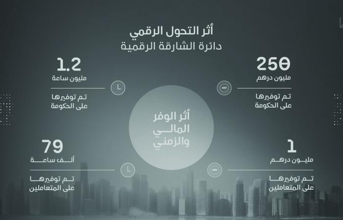 اخبار الاقتصاد اليوم «الشارقة الرقمية» تدفع التحوُّل بتعزيز الكفاءة والاستدامة